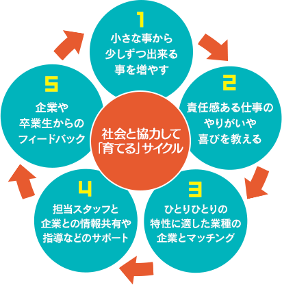 社会と協力して「育てる」サイクル