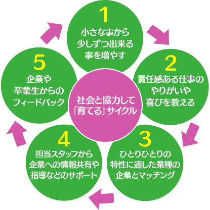 社会と協力して「育てる」サイクル